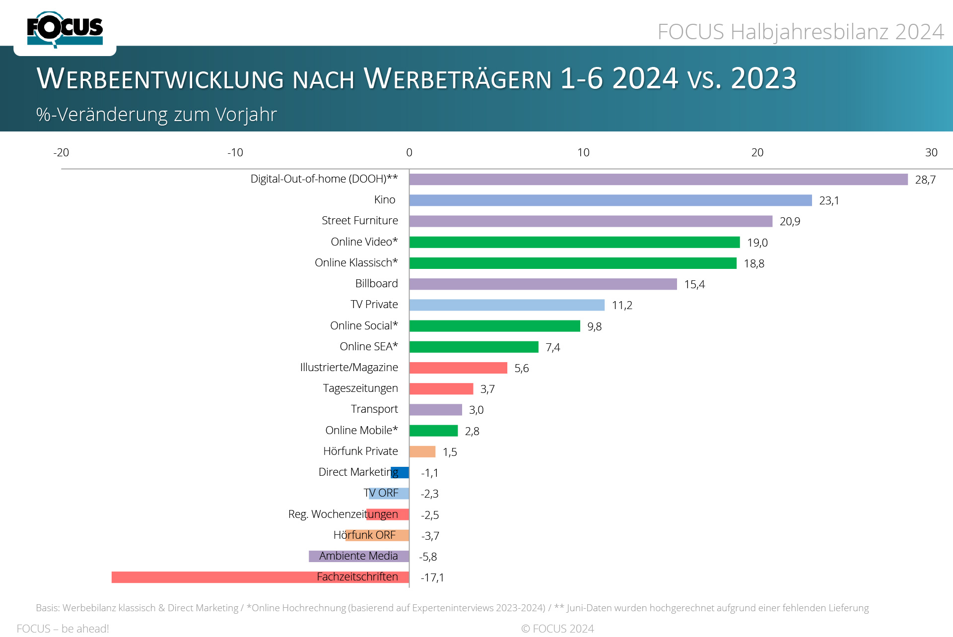 Statistik Werbeentwicklung nach Werbeträgern 1-6 2024 vs 2023